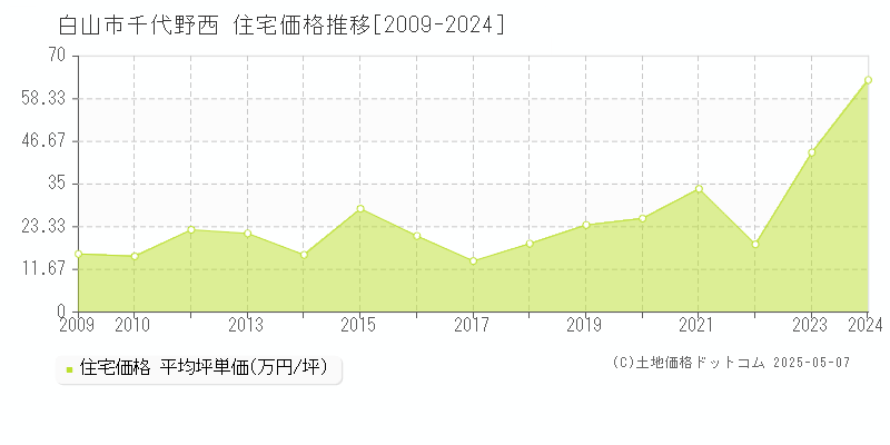 千代野西(白山市)の住宅価格推移グラフ(坪単価)[2009-2024年]