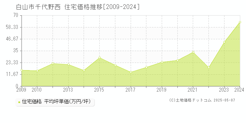 白山市千代野西の住宅価格推移グラフ 