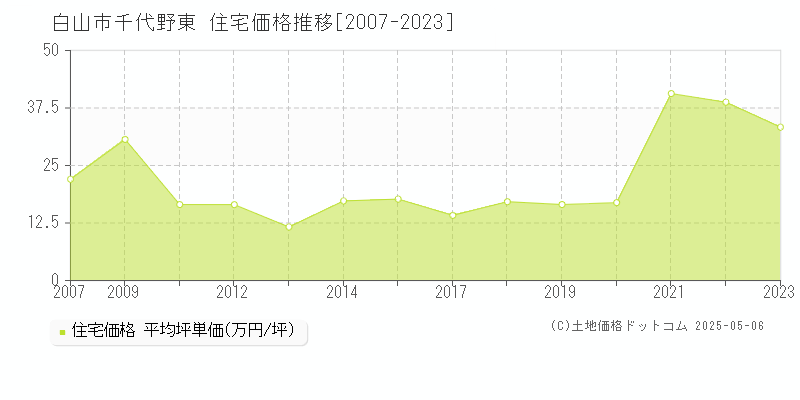 千代野東(白山市)の住宅価格推移グラフ(坪単価)[2007-2023年]