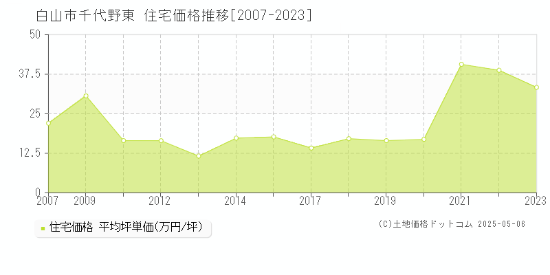 白山市千代野東の住宅価格推移グラフ 