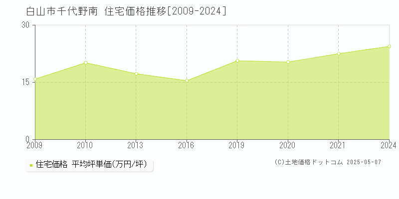 千代野南(白山市)の住宅価格推移グラフ(坪単価)[2009-2024年]