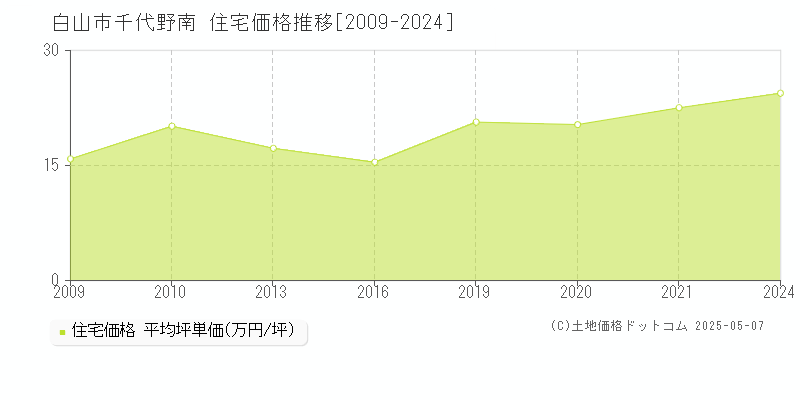 白山市千代野南の住宅価格推移グラフ 