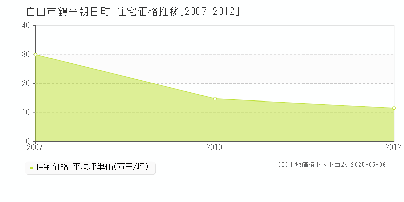 鶴来朝日町(白山市)の住宅価格推移グラフ(坪単価)[2007-2012年]