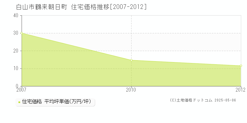 白山市鶴来朝日町の住宅価格推移グラフ 