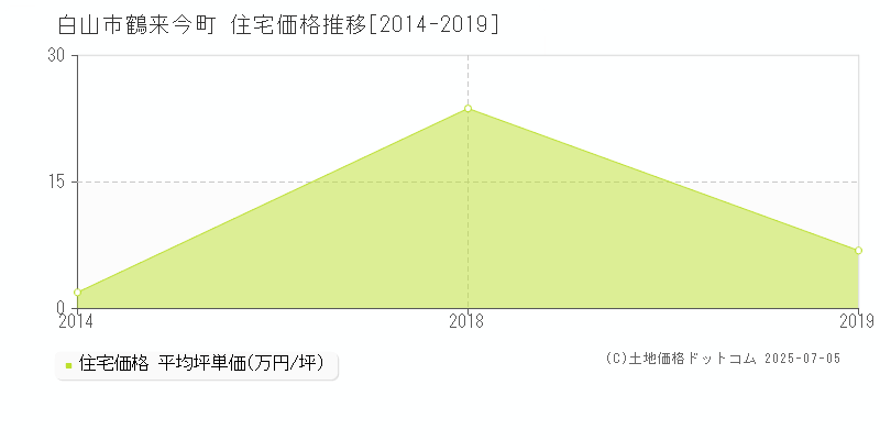 白山市鶴来今町の住宅価格推移グラフ 