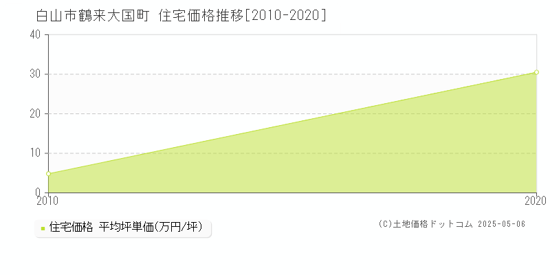 鶴来大国町(白山市)の住宅価格推移グラフ(坪単価)[2010-2020年]