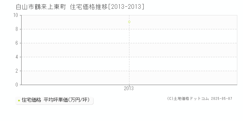 白山市鶴来上東町の住宅価格推移グラフ 