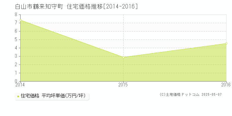 鶴来知守町(白山市)の住宅価格推移グラフ(坪単価)[2014-2016年]