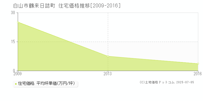 鶴来日詰町(白山市)の住宅価格推移グラフ(坪単価)[2009-2016年]
