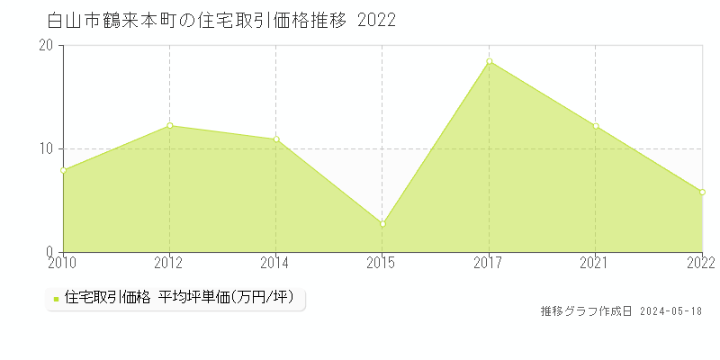 白山市鶴来本町の住宅価格推移グラフ 