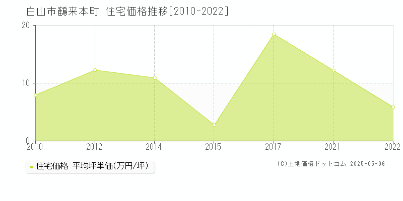 鶴来本町(白山市)の住宅価格推移グラフ(坪単価)[2010-2022年]