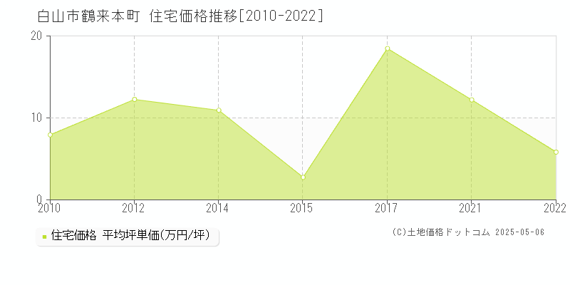 白山市鶴来本町の住宅価格推移グラフ 