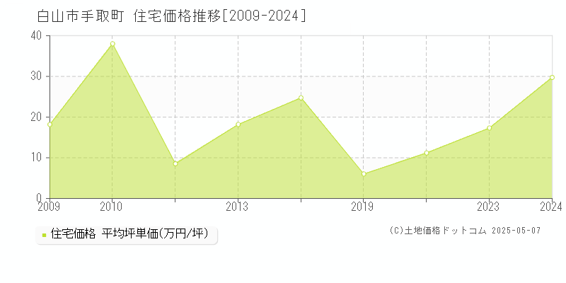 手取町(白山市)の住宅価格推移グラフ(坪単価)[2009-2024年]