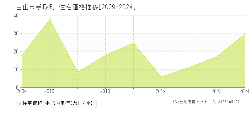 白山市手取町の住宅価格推移グラフ 