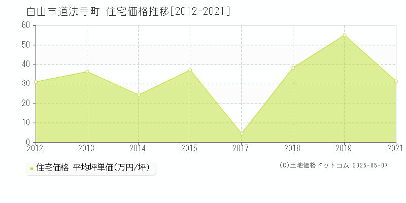 道法寺町(白山市)の住宅価格推移グラフ(坪単価)[2012-2021年]