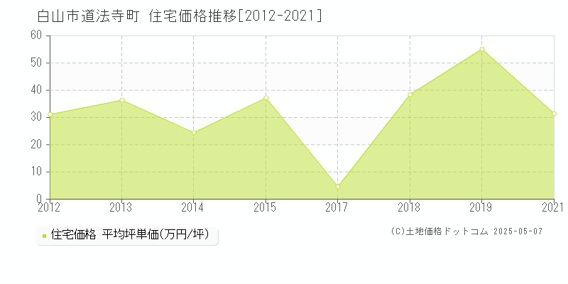 白山市道法寺町の住宅価格推移グラフ 