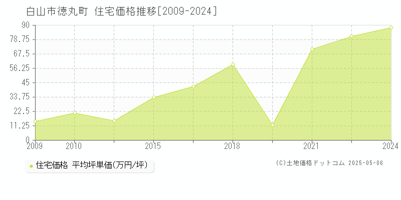 徳丸町(白山市)の住宅価格推移グラフ(坪単価)[2009-2024年]