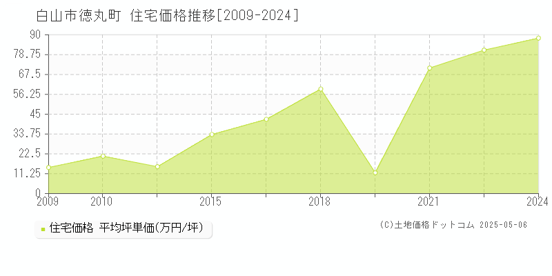 白山市徳丸町の住宅取引事例推移グラフ 