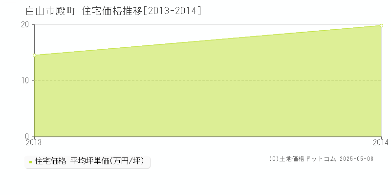 殿町(白山市)の住宅価格推移グラフ(坪単価)[2013-2014年]