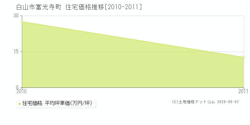 富光寺町(白山市)の住宅価格推移グラフ(坪単価)[2010-2011年]