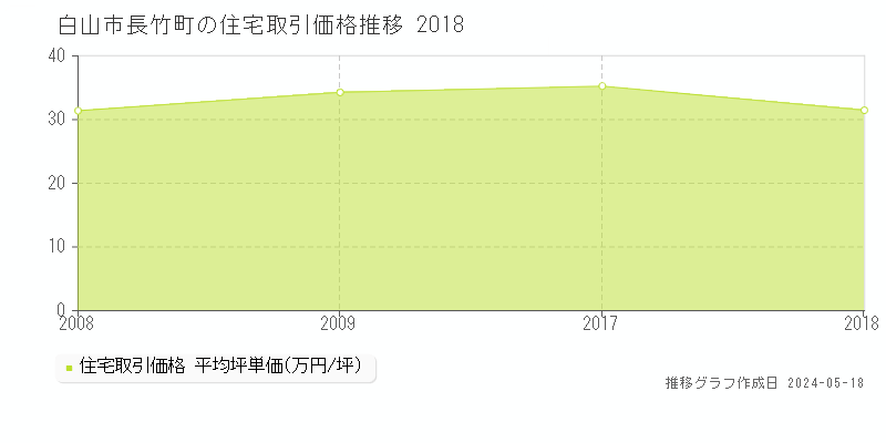 白山市長竹町の住宅取引事例推移グラフ 