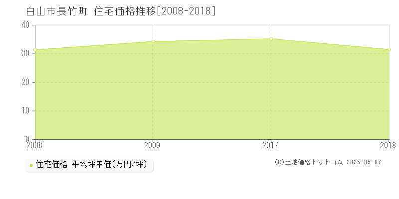 長竹町(白山市)の住宅価格推移グラフ(坪単価)[2008-2018年]