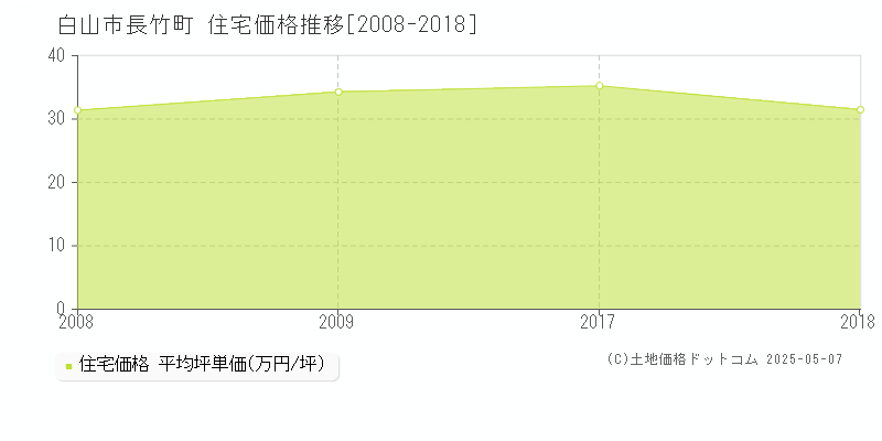 白山市長竹町の住宅価格推移グラフ 