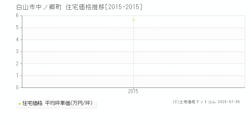 白山市中ノ郷町の住宅取引事例推移グラフ 