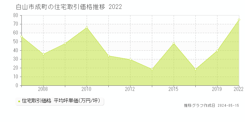 白山市成町の住宅取引事例推移グラフ 