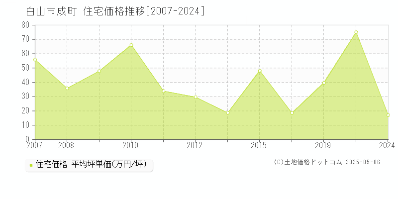 成町(白山市)の住宅価格推移グラフ(坪単価)[2007-2024年]