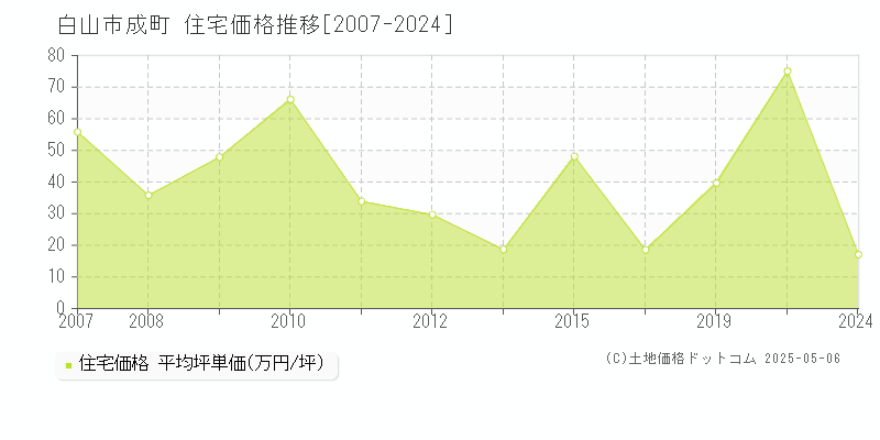 白山市成町の住宅価格推移グラフ 