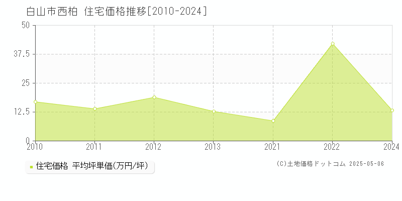 西柏(白山市)の住宅価格推移グラフ(坪単価)[2010-2024年]