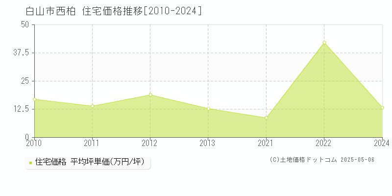 白山市西柏の住宅価格推移グラフ 