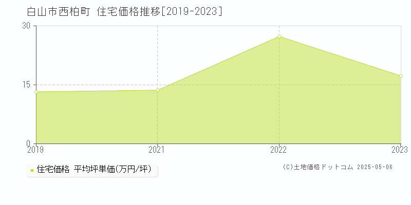 西柏町(白山市)の住宅価格推移グラフ(坪単価)[2019-2023年]