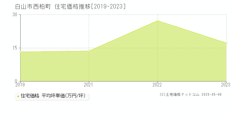 白山市西柏町の住宅価格推移グラフ 