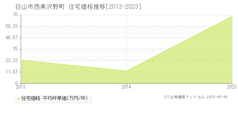 西美沢野町(白山市)の住宅価格推移グラフ(坪単価)[2013-2023年]