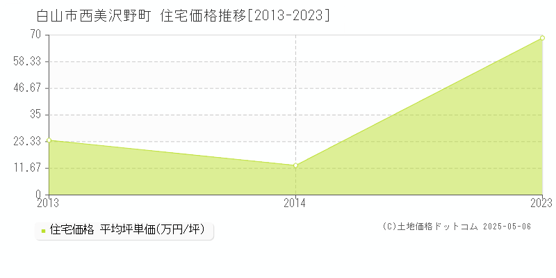 白山市西美沢野町の住宅価格推移グラフ 