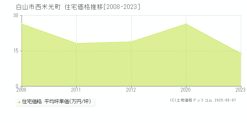 西米光町(白山市)の住宅価格推移グラフ(坪単価)[2008-2023年]