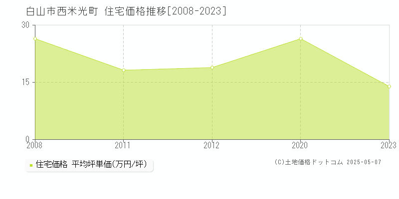 白山市西米光町の住宅価格推移グラフ 