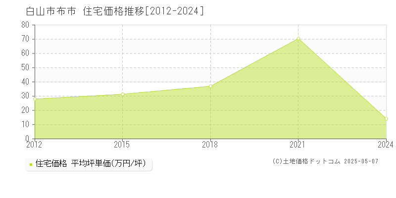 布市(白山市)の住宅価格推移グラフ(坪単価)[2012-2024年]