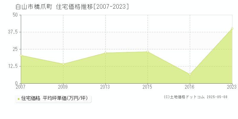 橋爪町(白山市)の住宅価格推移グラフ(坪単価)[2007-2023年]