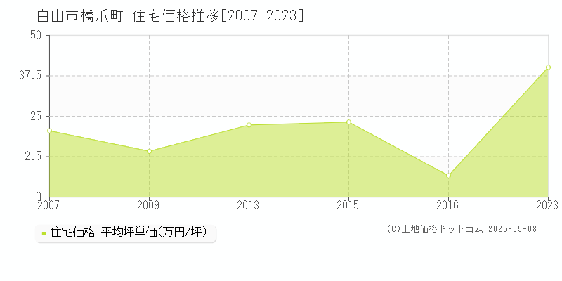 白山市橋爪町の住宅価格推移グラフ 