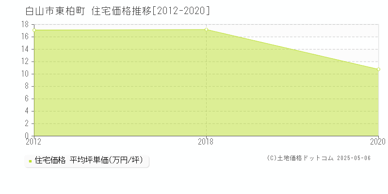 東柏町(白山市)の住宅価格推移グラフ(坪単価)[2012-2020年]