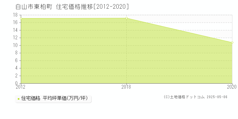 白山市東柏町の住宅価格推移グラフ 