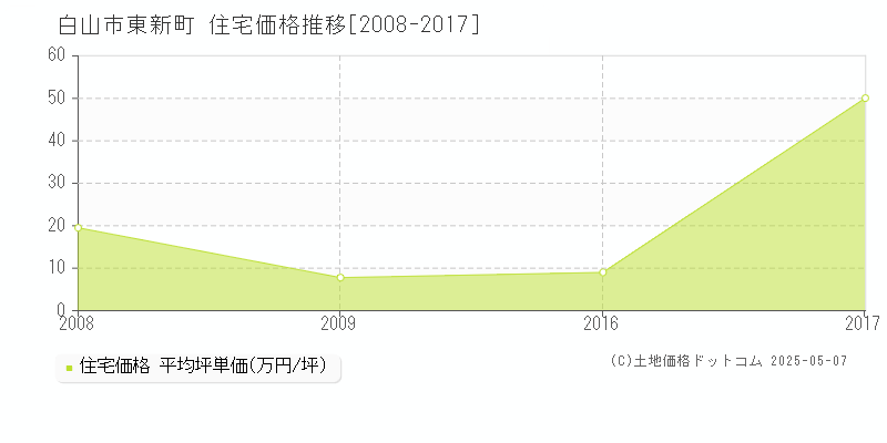 東新町(白山市)の住宅価格推移グラフ(坪単価)[2008-2017年]