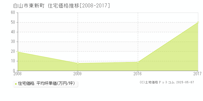 白山市東新町の住宅価格推移グラフ 