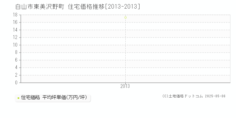 白山市東美沢野町の住宅価格推移グラフ 