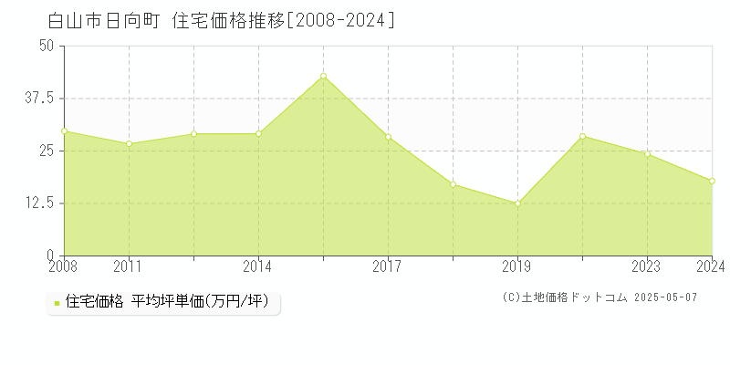日向町(白山市)の住宅価格推移グラフ(坪単価)[2008-2024年]