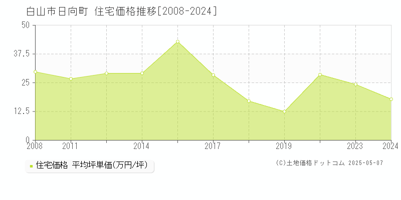 白山市日向町の住宅価格推移グラフ 