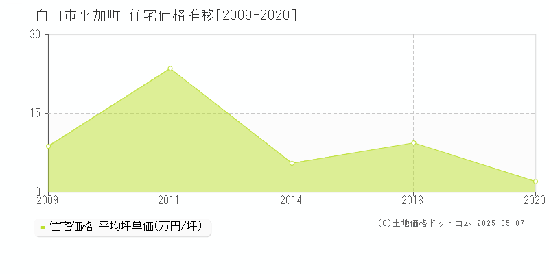 平加町(白山市)の住宅価格推移グラフ(坪単価)[2009-2020年]